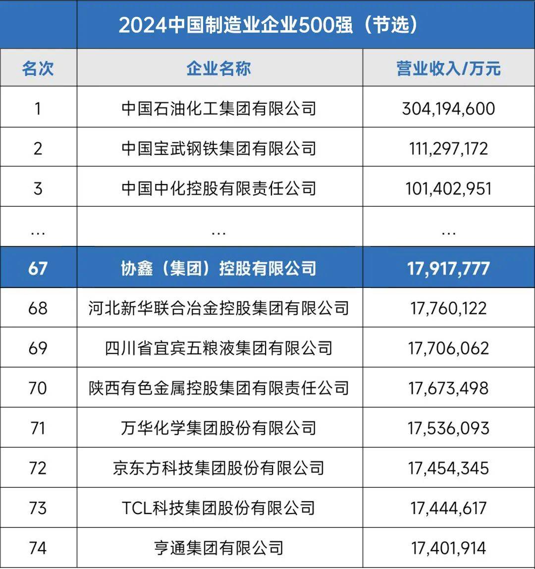 中国企业500(中国企业500强门槛)